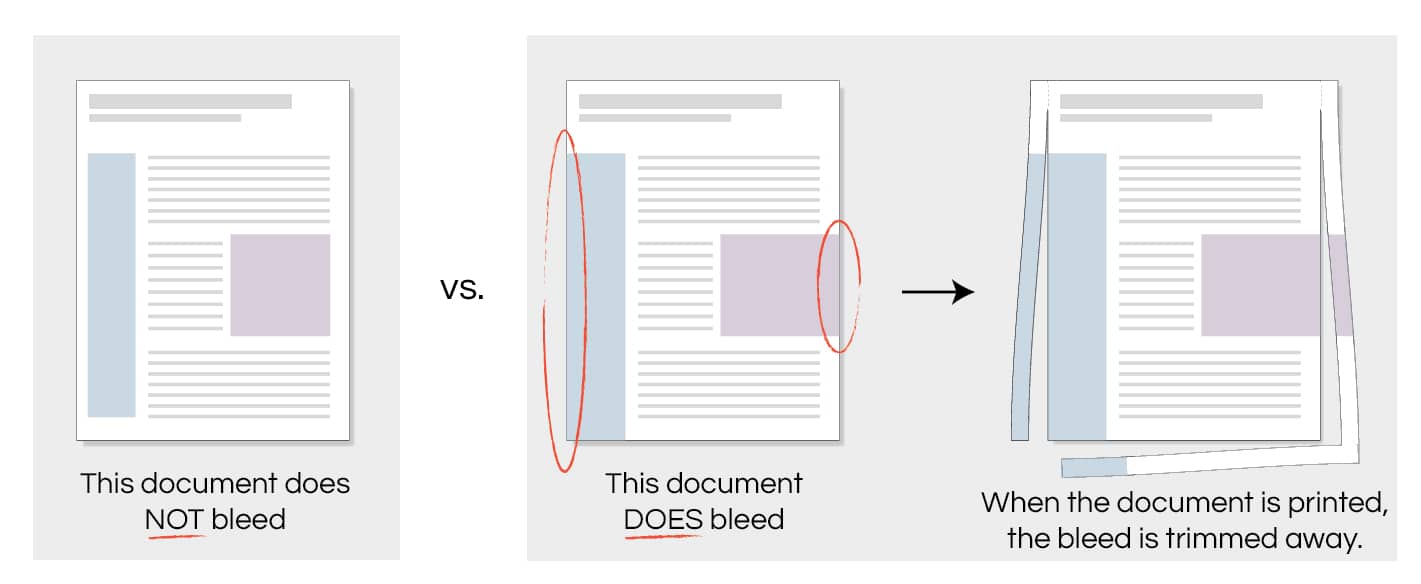 Graphic showing what documents need bleeds
