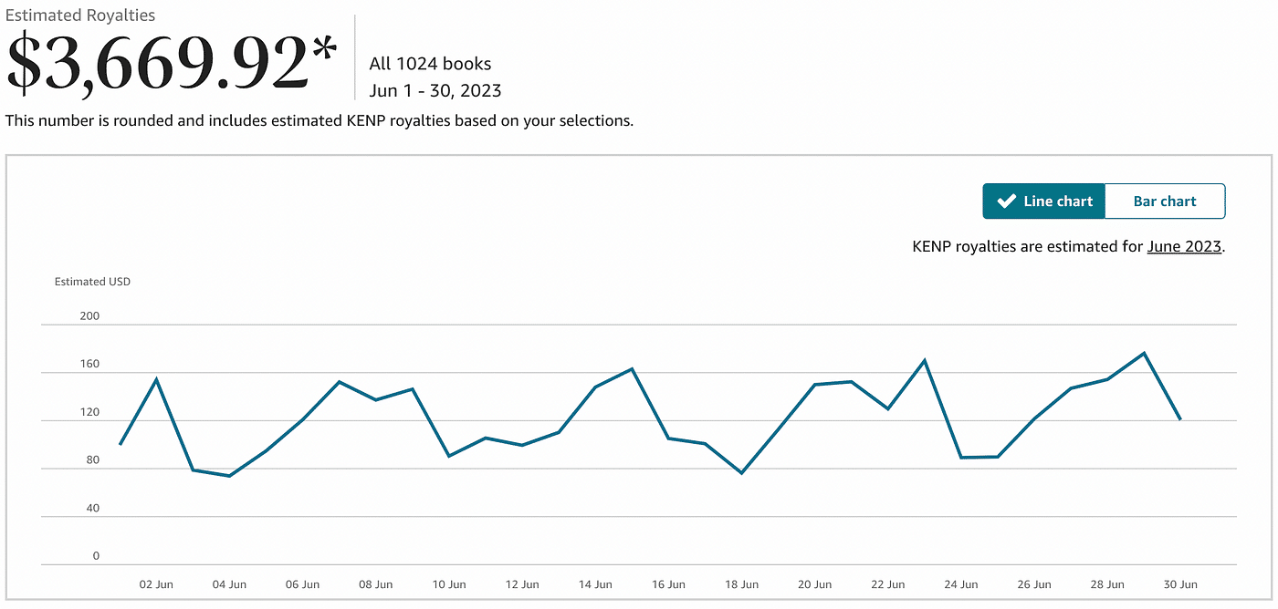 How I Made $3669.92 On Amazon KDP in June | by DannyOnDemand | ILLUMINATION | Medium